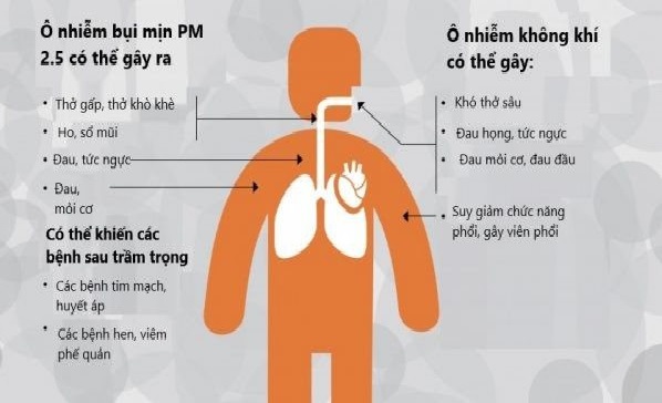 Ô nhiễm không khí gây ảnh hưởng đến sức khoẻ người dân